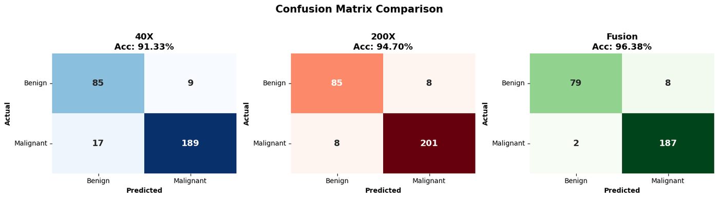 Confusion matrices for 40X, 200X, and fusion models