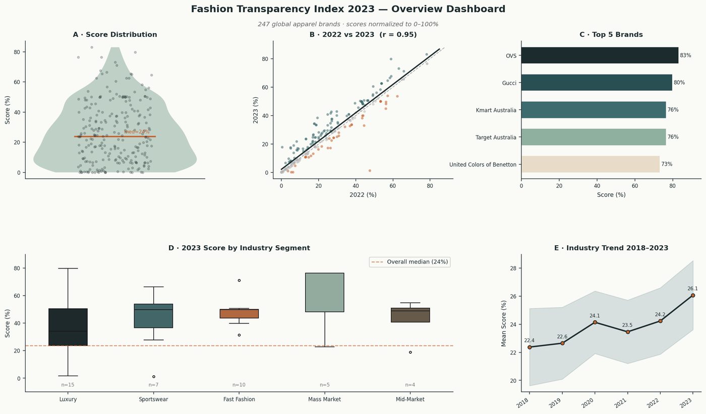 Dashboard with score distribution, year-over-year change, top brands, segments, and trend