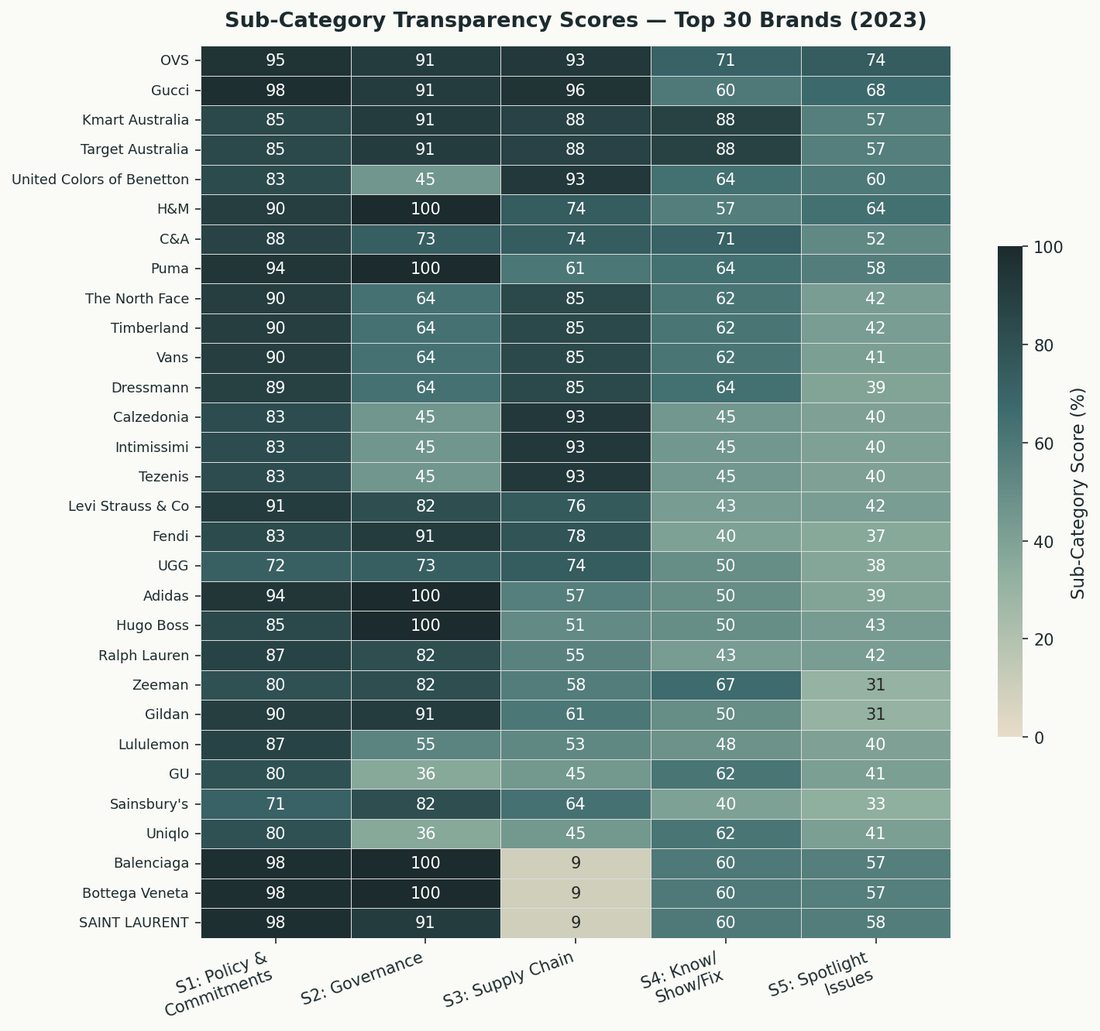Heatmap of sub-category transparency scores for the top 30 brands
