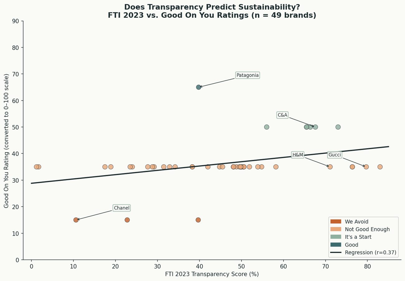 Scatter of transparency vs sustainability ratings