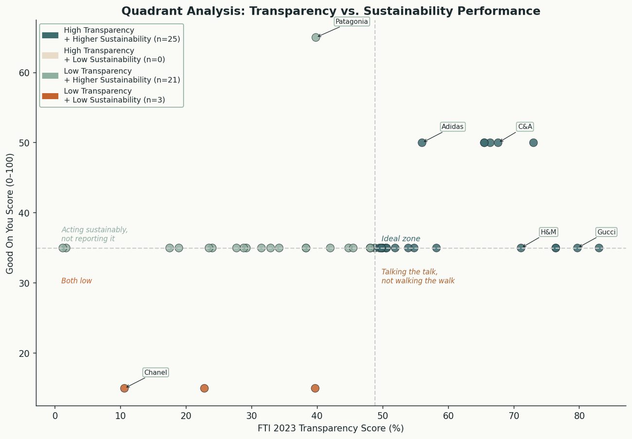 Quadrant chart of brands by transparency and sustainability
