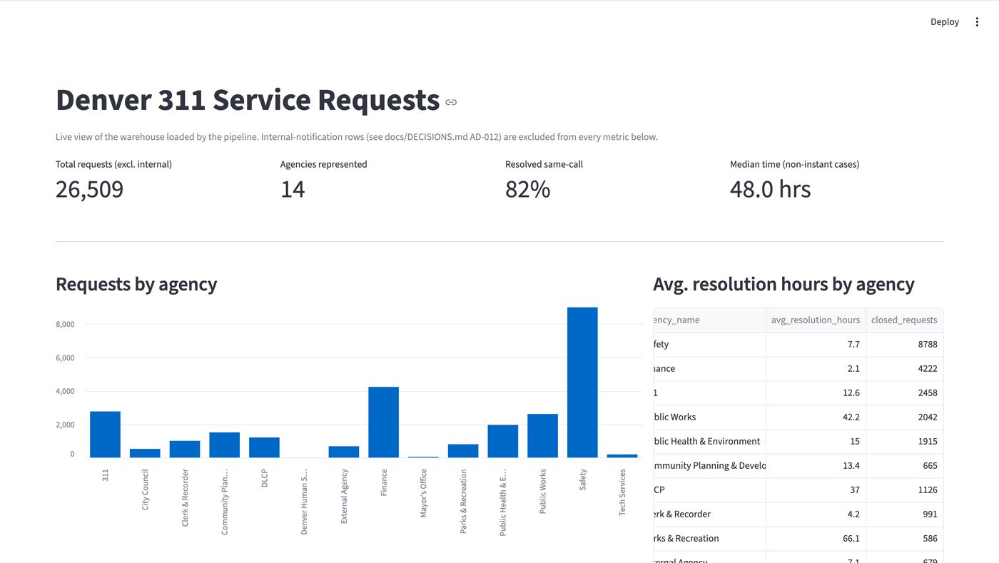 Denver 311 dashboard