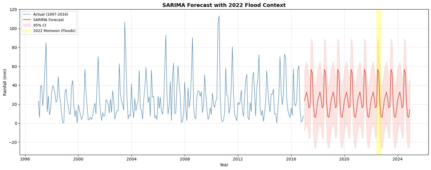 SARIMA rainfall forecast with the 2022 flood period highlighted
