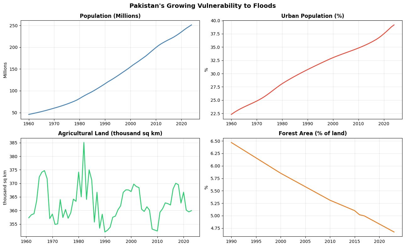 Pakistan population, urbanization, agricultural land, and forest area over time