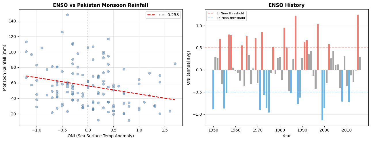 El Niño sea surface temperatures versus monsoon rainfall