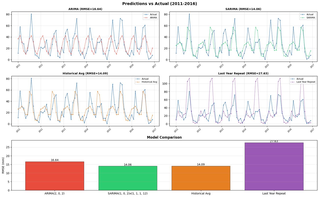 Predictions versus actual rainfall for four models, with an error comparison chart