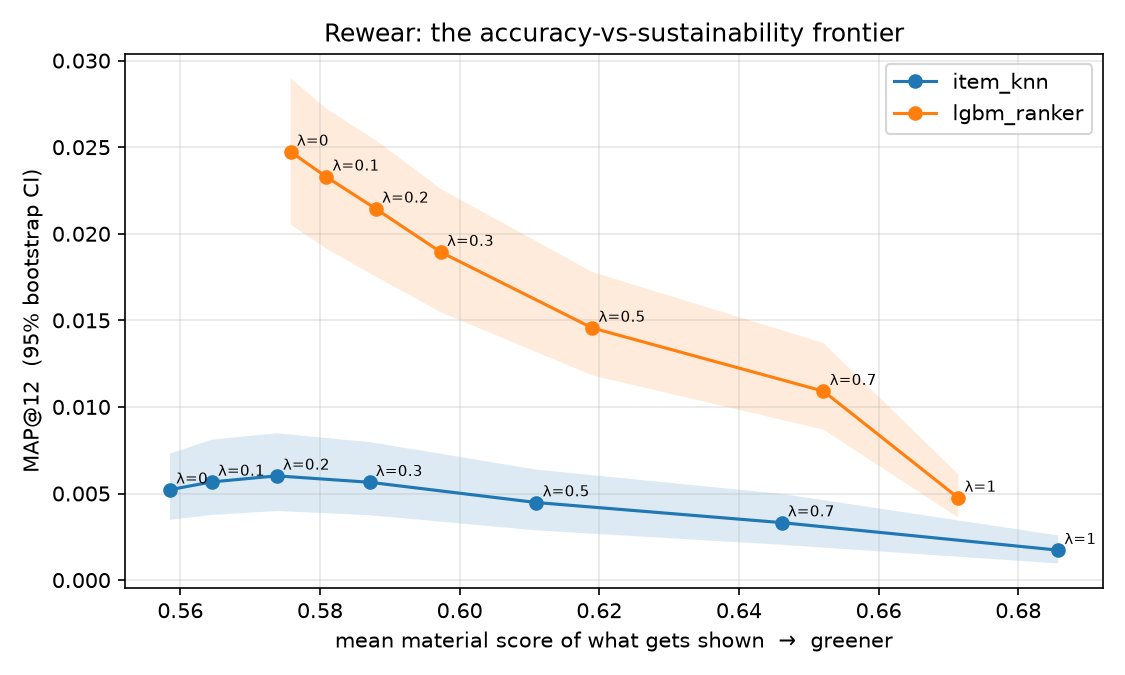 Accuracy versus sustainability frontier with bootstrap confidence bands